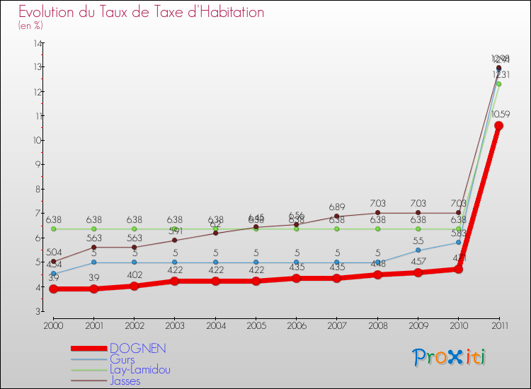 Evolution du taux de la taxe d'habitation pour DOGNEN et les communes proches Comparaison des taux de la taxe d'habitation pour DOGNEN et les communes voisines