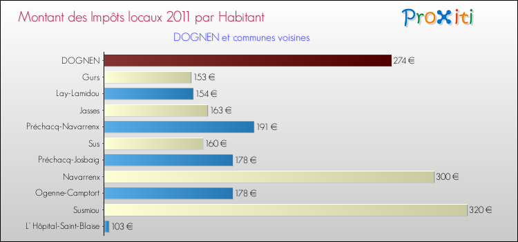 Montant des impôts locaux par Habitant pour DOGNEN et les communes proches Comparaison des impôts locaux par habitant pour DOGNEN et les communes voisines