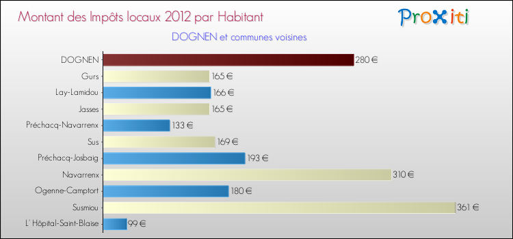 Montant des impôts locaux par Habitant pour DOGNEN et les communes proches Comparaison des impôts locaux par habitant pour DOGNEN et les communes voisines