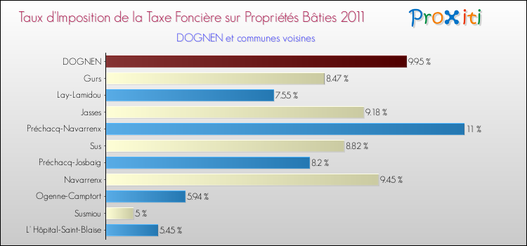 Taux d'imposition de la taxe foncière sur le bati 2011 pour DOGNEN et les communes proches Comparaison des taux d'imposition de la taxe foncière sur le bati 2011 pour DOGNEN et les communes voisines