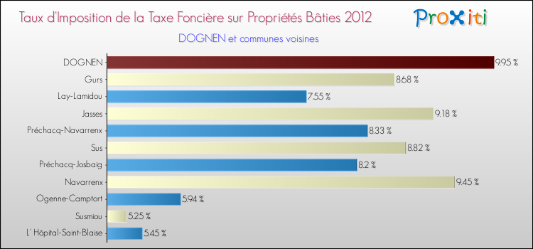 Taux d'imposition de la taxe foncière sur le bati 2012 pour DOGNEN et les communes proches Comparaison des taux d'imposition de la taxe foncière sur le bati 2012 pour DOGNEN et les communes voisines