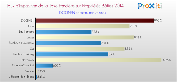 Taux d'imposition de la taxe foncière sur le bati 2014 pour DOGNEN et les communes proches Comparaison des taux d'imposition de la taxe foncière sur le bati 2014 pour DOGNEN et les communes voisines
