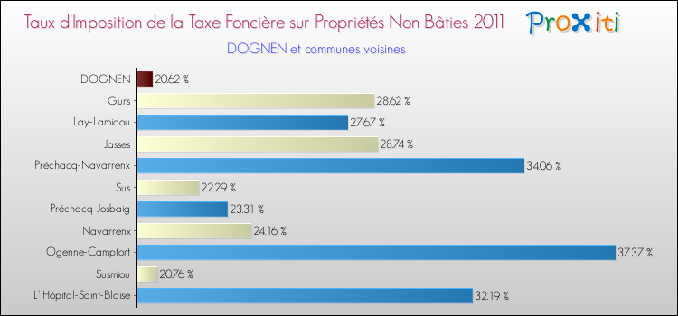 Taux d'imposition de la taxe foncière sur les immeubles et terrains non batis 2011 pour DOGNEN et les communes proches Comparaison des taux d'imposition de la taxe foncière sur les immeubles et terrains non batis 2011 pour DOGNEN et les communes voisines