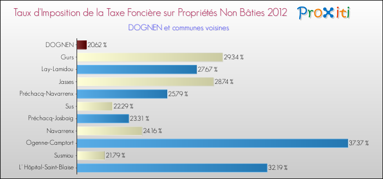 Taux d'imposition de la taxe foncière sur les immeubles et terrains non batis 2012 pour DOGNEN et les communes proches Comparaison des taux d'imposition de la taxe foncière sur les immeubles et terrains non batis 2012 pour DOGNEN et les communes voisines