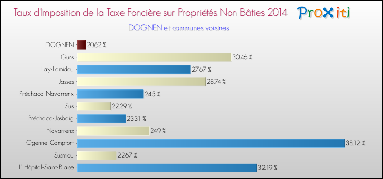 Taux d'imposition de la taxe foncière sur les immeubles et terrains non batis 2014 pour DOGNEN et les communes proches Comparaison des taux d'imposition de la taxe foncière sur les immeubles et terrains non batis 2014 pour DOGNEN et les communes voisines