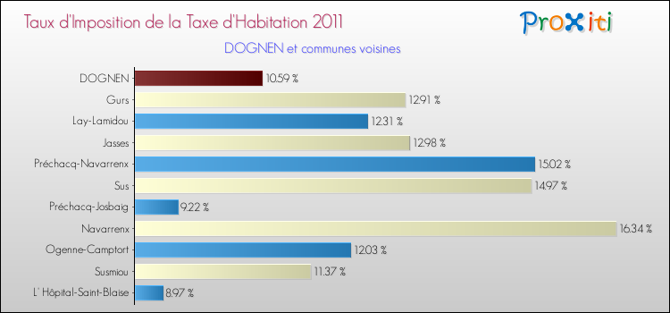 Taux d'imposition de la taxe d'habitation 2011 pour DOGNEN et les communes proches Comparaison des taux d'imposition de la taxe d'habitation 2011 pour DOGNEN et les communes voisines