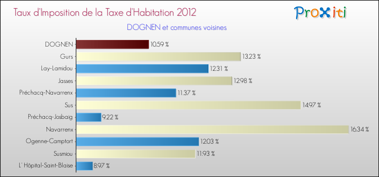 Taux d'imposition de la taxe d'habitation 2012 pour DOGNEN et les communes proches Comparaison des taux d'imposition de la taxe d'habitation 2012 pour DOGNEN et les communes voisines