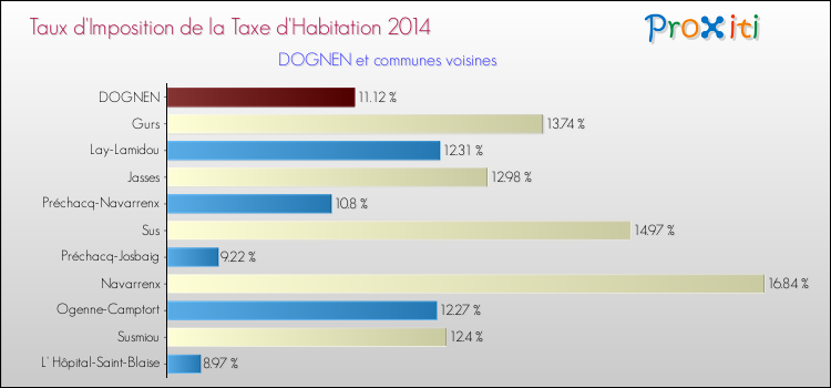 Taux d'imposition de la taxe d'habitation 2014 pour DOGNEN et les communes proches Comparaison des taux d'imposition de la taxe d'habitation 2014 pour DOGNEN et les communes voisines