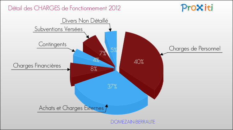 Décomposition des Charges de Fonctionnement 2012 de la commune de DOMEZAIN-BERRAUTE Charges de Fonctionnement 2012 pour la commune de DOMEZAIN-BERRAUTE