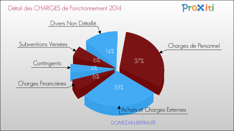 Décomposition des Charges de Fonctionnement 2014 de la commune de DOMEZAIN-BERRAUTE Charges de Fonctionnement 2014 pour la commune de DOMEZAIN-BERRAUTE