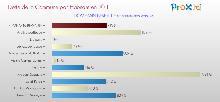 Dette par habitant de la commune en 2011 pour DOMEZAIN-BERRAUTE et les communes proches Comparaison de la dette par habitant de la commune en 2011 pour DOMEZAIN-BERRAUTE et les communes voisines