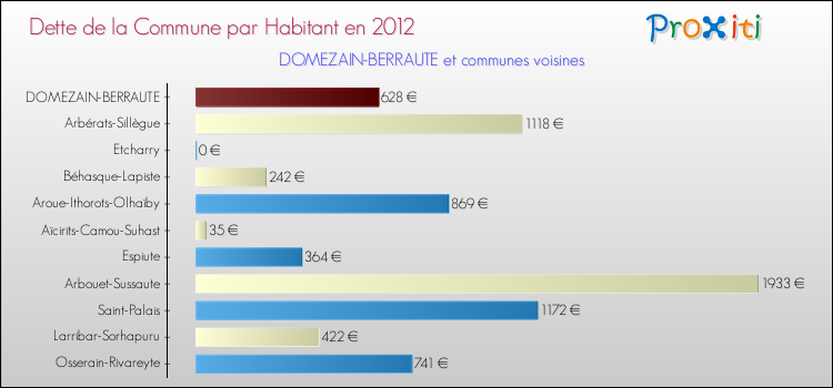 Dette par habitant de la commune en 2012 pour DOMEZAIN-BERRAUTE et les communes proches Comparaison de la dette par habitant de la commune en 2012 pour DOMEZAIN-BERRAUTE et les communes voisines