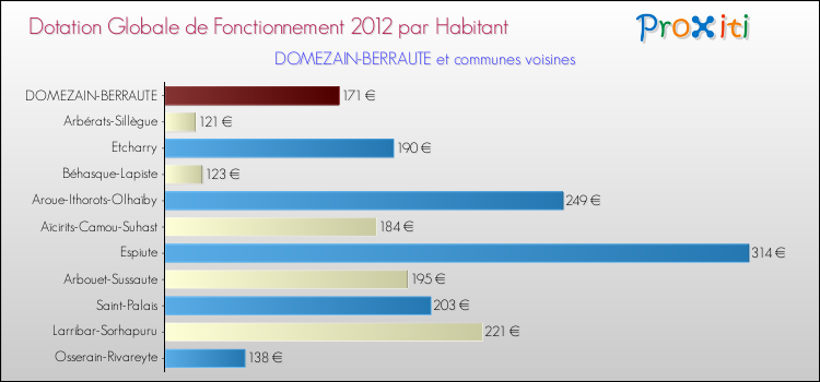 Montant des dotations globales de fonctionnement DGF par Habitant pour DOMEZAIN-BERRAUTE et les communes proches Comparaison des des dotations globales de fonctionnement DGF par habitant pour DOMEZAIN-BERRAUTE et les communes voisines