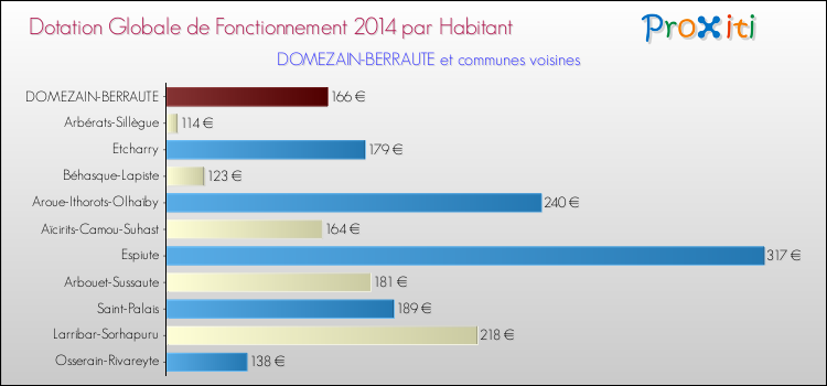 Montant des dotations globales de fonctionnement DGF par Habitant pour DOMEZAIN-BERRAUTE et les communes proches en 2014. Comparaison des des dotations globales de fonctionnement DGF par habitant pour DOMEZAIN-BERRAUTE et les communes voisines en 2014.