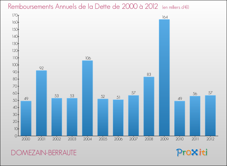 Evolution de l'annuité de la dette pour la commune de DOMEZAIN-BERRAUTE de 2000 à 2012 Annuités de la dette pour DOMEZAIN-BERRAUTE de 2000 à 2012