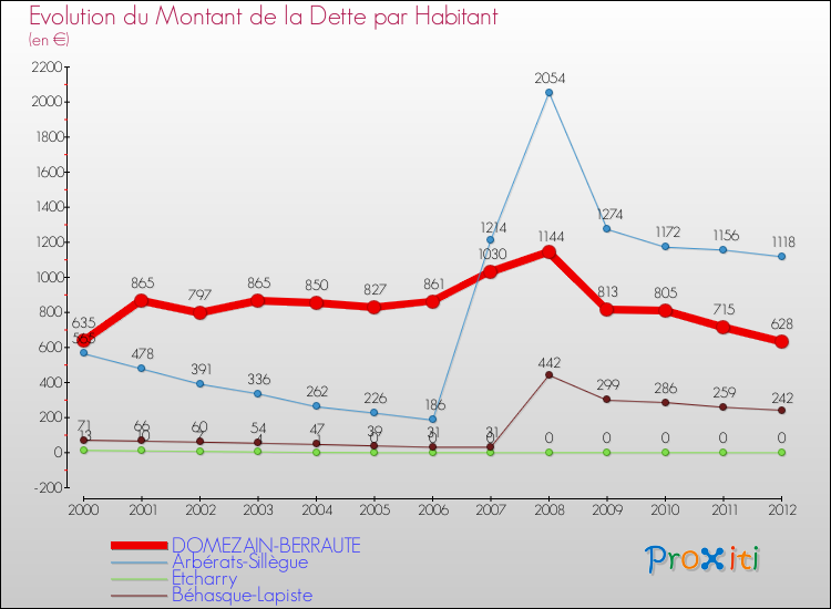 Evolution de la dette par habitant pour la commune de DOMEZAIN-BERRAUTE et les communes proches de 2000 à 2012 Comparaison de la dette par habitant pour DOMEZAIN-BERRAUTE et les communes voisines de 2000 à 2012