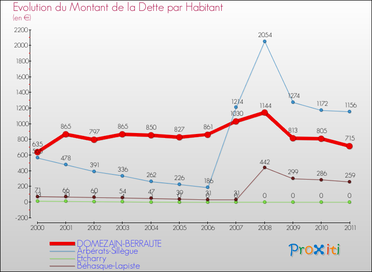 Evolution de la dette par habitant pour la commune de DOMEZAIN-BERRAUTE et les communes proches Comparaison de la dette par habitant pour DOMEZAIN-BERRAUTE et les communes voisines
