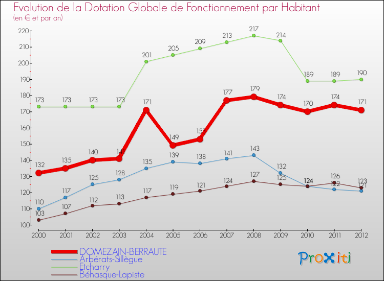 Evolution et montant de la dotation globale de fonctionnement par Habitant pour DOMEZAIN-BERRAUTE et les communes proches Comparaison des dotations globales de fonctionnement par habitant pour DOMEZAIN-BERRAUTE et les communes voisines