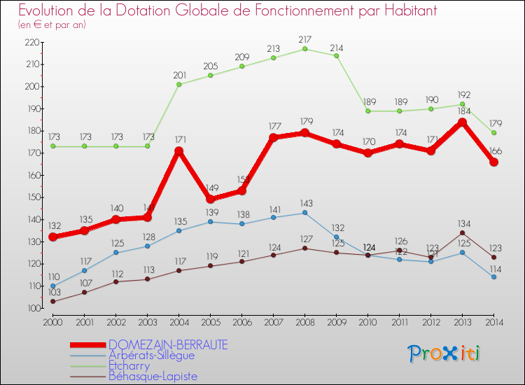Evolution et montant de la dotation globale de fonctionnement par Habitant pour DOMEZAIN-BERRAUTE et les communes proches de 2000 à 2014. Comparaison des dotations globales de fonctionnement par habitant pour DOMEZAIN-BERRAUTE et les communes voisines de 2000 à 2014.