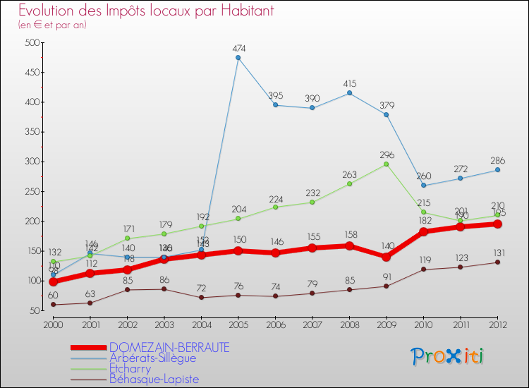 Evolution et montant des impôts locaux par Habitant pour DOMEZAIN-BERRAUTE et les communes proches Comparaison des impôts locaux par habitant pour DOMEZAIN-BERRAUTE et les communes voisines