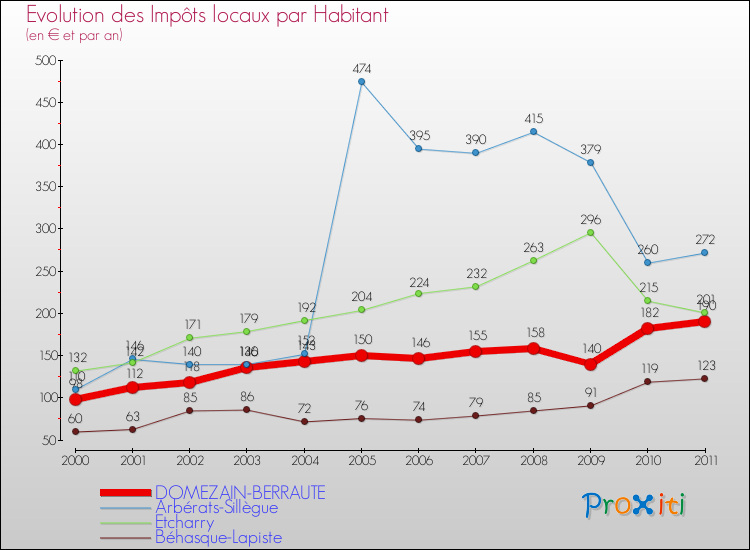 Evolution et montant des impôts locaux par Habitant pour DOMEZAIN-BERRAUTE et les communes proches Comparaison des impôts locaux par habitant pour DOMEZAIN-BERRAUTE et les communes voisines