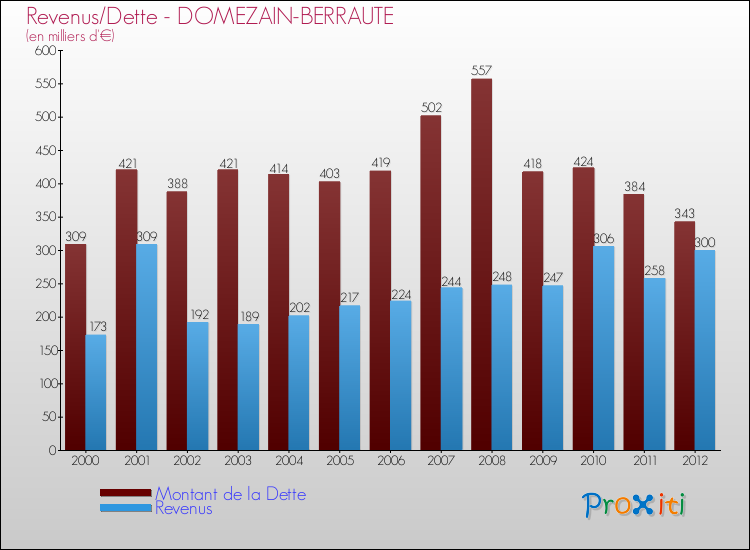 Evolution comparée de la dette et des revenus pour la commune de DOMEZAIN-BERRAUTE de 2000 à 2012 Comparaison de la dette et des revenus pour DOMEZAIN-BERRAUTE de 2000 à 2012