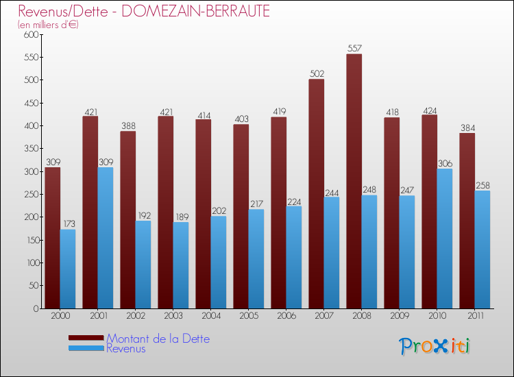 Evolution comparée de la dette et des revenus pour la commune de DOMEZAIN-BERRAUTE de 2000 à 2011 Comparaison de la dette et des revenus pour DOMEZAIN-BERRAUTE de 2000 à 2011