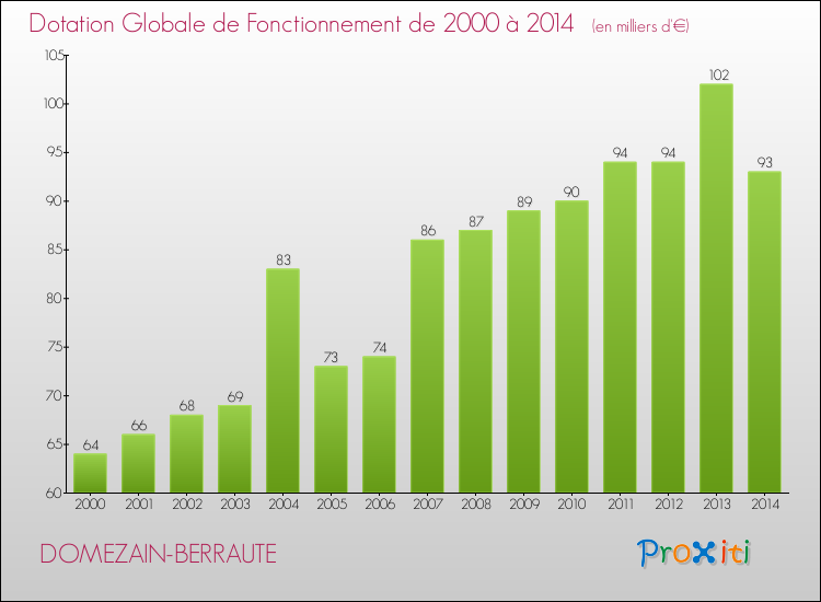 Evolution du montant de la Dotation Globale de Fonctionnement pour la commune de DOMEZAIN-BERRAUTE de 2000 à 2014 Evolution du montant de la Dotation Globale de Fonctionnement pour DOMEZAIN-BERRAUTE de 2000 à 2014