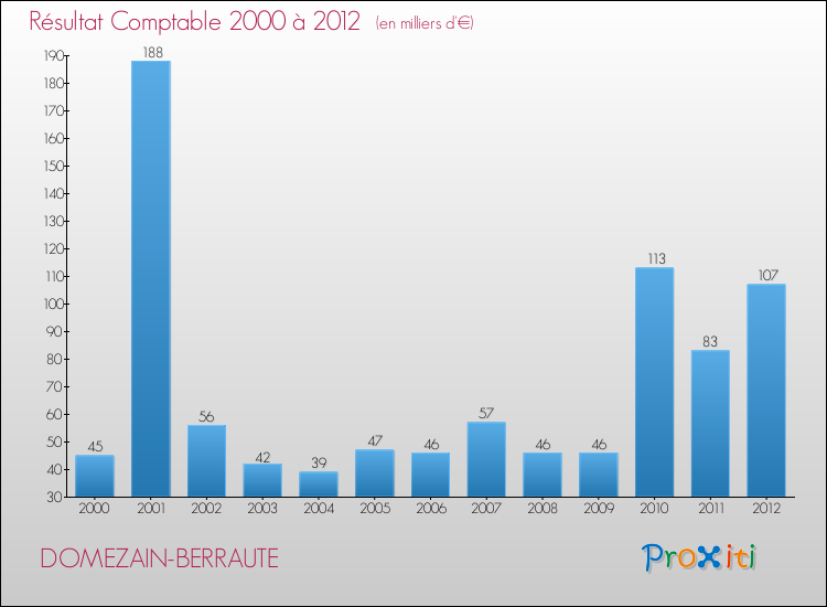 Evolution du résultat comptable pour la commune de DOMEZAIN-BERRAUTE de 2000 à 2012 Evolution du résultat comptable pour DOMEZAIN-BERRAUTE de 2000 à 2012