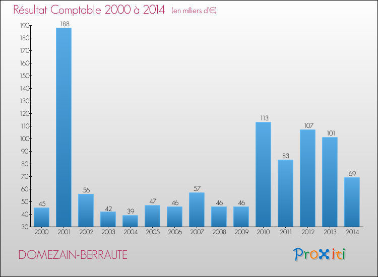 Evolution du résultat comptable pour la commune de DOMEZAIN-BERRAUTE de 2000 à 2014 Evolution du résultat comptable pour DOMEZAIN-BERRAUTE de 2000 à 2014