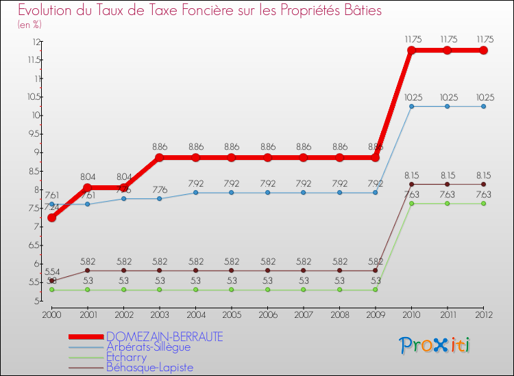 Evolution du taux de la taxe foncière sur le bati pour DOMEZAIN-BERRAUTE et les communes proches de 2000 à 2012 Comparaison des taux de taxe foncière sur le bati pour DOMEZAIN-BERRAUTE et les communes voisines de 2000 à 2012