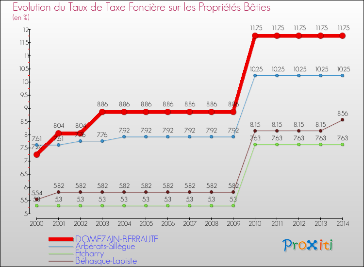 Evolution du taux de la taxe foncière sur le bati pour DOMEZAIN-BERRAUTE et les communes proches de 2000 à 2014 Comparaison des taux de taxe foncière sur le bati pour DOMEZAIN-BERRAUTE et les communes voisines de 2000 à 2014