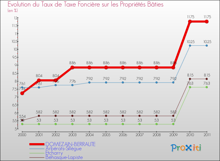 Evolution du taux de la taxe foncière sur le bati pour DOMEZAIN-BERRAUTE et les communes proches Comparaison des taux de taxe foncière sur le bati pour DOMEZAIN-BERRAUTE et les communes voisines