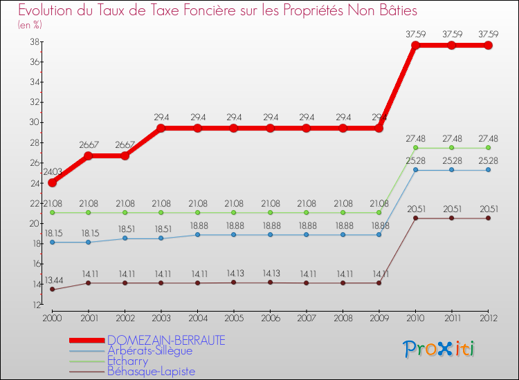 Evolution du taux de la taxe foncière sur les immeubles et terrains non batis pour DOMEZAIN-BERRAUTE et les communes proches de 2000 à 2012 Comparaison des taux de la taxe foncière sur les immeubles et terrains non batis pour DOMEZAIN-BERRAUTE et les communes voisines de 2000 à 2012