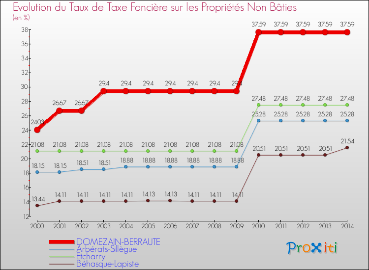 Evolution du taux de la taxe foncière sur les immeubles et terrains non batis pour DOMEZAIN-BERRAUTE et les communes proches de 2000 à 2014 Comparaison des taux de la taxe foncière sur les immeubles et terrains non batis pour DOMEZAIN-BERRAUTE et les communes voisines de 2000 à 2014