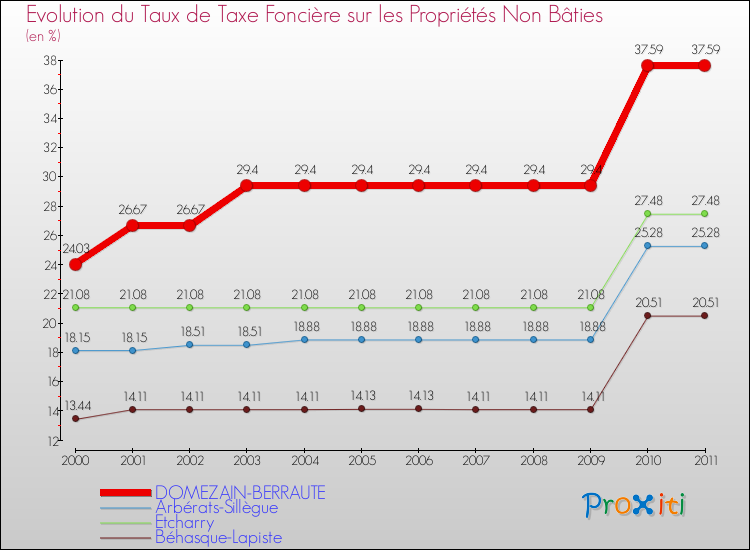 Evolution du taux de la taxe foncière sur les immeubles et terrains non batis pour DOMEZAIN-BERRAUTE et les communes proches Comparaison des taux de la taxe foncière sur les immeubles et terrains non batis pour DOMEZAIN-BERRAUTE et les communes voisines