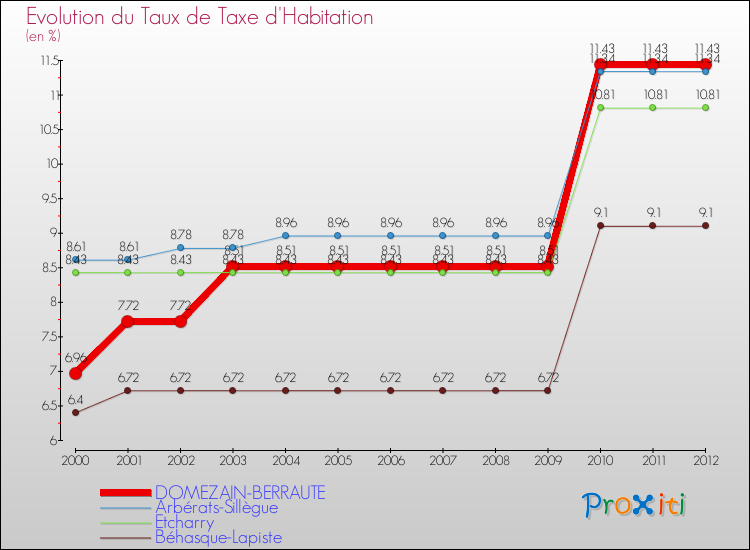 Evolution du taux de la taxe d'habitation pour DOMEZAIN-BERRAUTE et les communes proches Comparaison des taux de la taxe d'habitation pour DOMEZAIN-BERRAUTE et les communes voisines