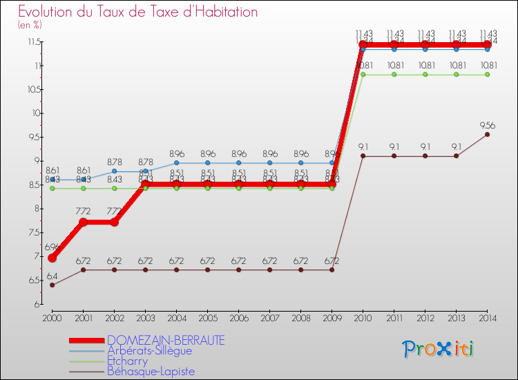 Evolution du taux de la taxe d'habitation pour DOMEZAIN-BERRAUTE et les communes proches de 2000 à 2014 Comparaison des taux de la taxe d'habitation pour DOMEZAIN-BERRAUTE et les communes voisines de 2000 à 2014