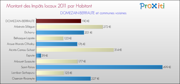 Montant des impôts locaux par Habitant pour DOMEZAIN-BERRAUTE et les communes proches Comparaison des impôts locaux par habitant pour DOMEZAIN-BERRAUTE et les communes voisines