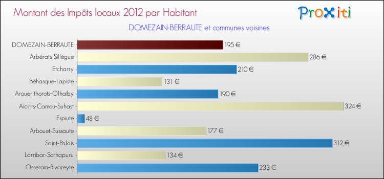 Montant des impôts locaux par Habitant pour DOMEZAIN-BERRAUTE et les communes proches Comparaison des impôts locaux par habitant pour DOMEZAIN-BERRAUTE et les communes voisines