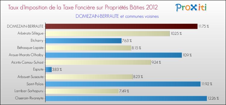 Taux d'imposition de la taxe foncière sur le bati 2012 pour DOMEZAIN-BERRAUTE et les communes proches Comparaison des taux d'imposition de la taxe foncière sur le bati 2012 pour DOMEZAIN-BERRAUTE et les communes voisines
