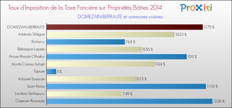 Taux d'imposition de la taxe foncière sur le bati 2014 pour DOMEZAIN-BERRAUTE et les communes proches Comparaison des taux d'imposition de la taxe foncière sur le bati 2014 pour DOMEZAIN-BERRAUTE et les communes voisines