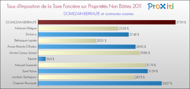 Taux d'imposition de la taxe foncière sur les immeubles et terrains non batis 2011 pour DOMEZAIN-BERRAUTE et les communes proches Comparaison des taux d'imposition de la taxe foncière sur les immeubles et terrains non batis 2011 pour DOMEZAIN-BERRAUTE et les communes voisines