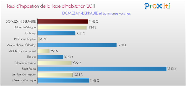Taux d'imposition de la taxe d'habitation 2011 pour DOMEZAIN-BERRAUTE et les communes proches Comparaison des taux d'imposition de la taxe d'habitation 2011 pour DOMEZAIN-BERRAUTE et les communes voisines