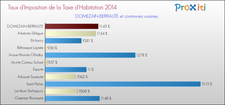 Taux d'imposition de la taxe d'habitation 2014 pour DOMEZAIN-BERRAUTE et les communes proches Comparaison des taux d'imposition de la taxe d'habitation 2014 pour DOMEZAIN-BERRAUTE et les communes voisines