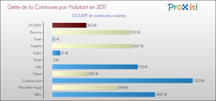 Dette par habitant de la commune en 2011 pour DOUMY et les communes proches Comparaison de la dette par habitant de la commune en 2011 pour DOUMY et les communes voisines