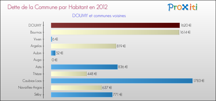Dette par habitant de la commune en 2012 pour DOUMY et les communes proches Comparaison de la dette par habitant de la commune en 2012 pour DOUMY et les communes voisines