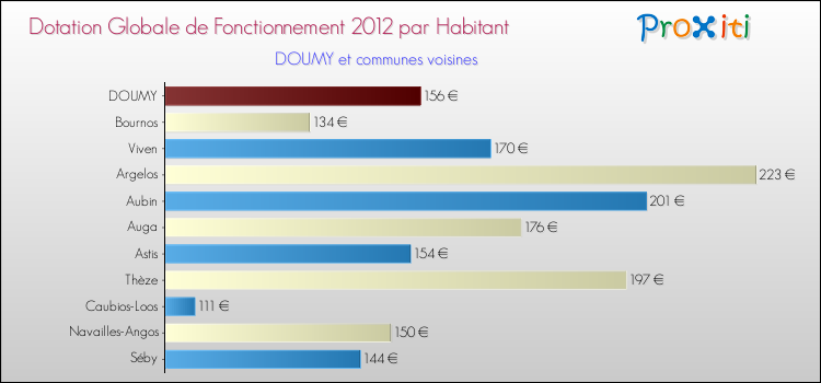 Montant des dotations globales de fonctionnement DGF par Habitant pour DOUMY et les communes proches Comparaison des des dotations globales de fonctionnement DGF par habitant pour DOUMY et les communes voisines