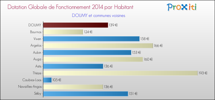 Montant des dotations globales de fonctionnement DGF par Habitant pour DOUMY et les communes proches en 2014. Comparaison des des dotations globales de fonctionnement DGF par habitant pour DOUMY et les communes voisines en 2014.