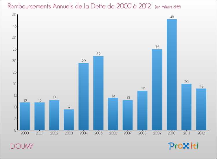 Evolution de l'annuité de la dette pour la commune de DOUMY de 2000 à 2012 Annuités de la dette pour DOUMY de 2000 à 2012
